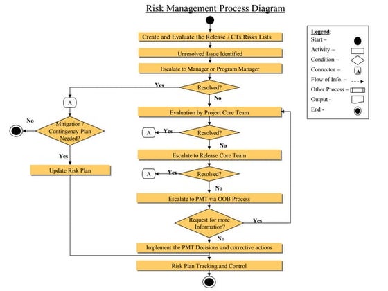 Risk Analysis and Management Process Flow Chart | PDF