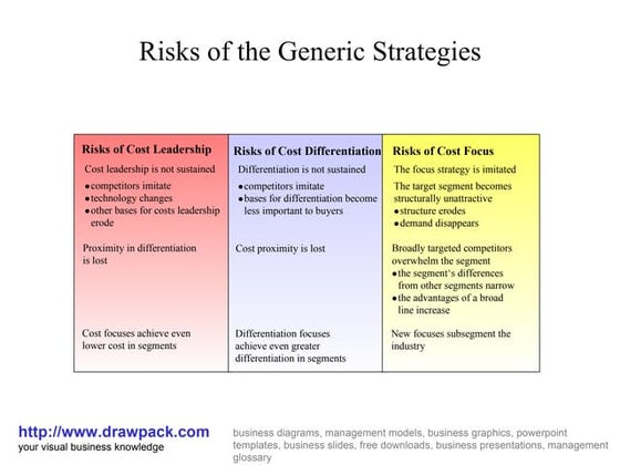 Three generic strategies diagram | PPT