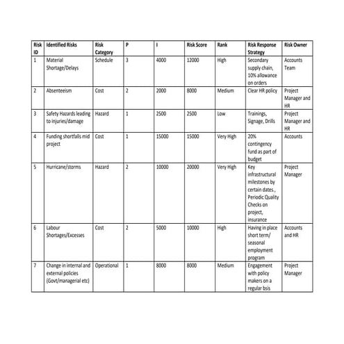 Risk register | PDF
