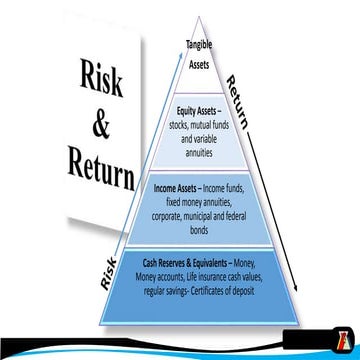 Risk Return Basics for Investing