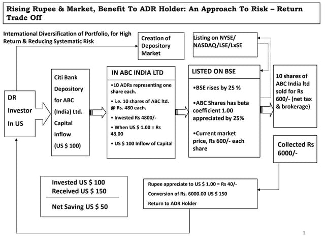 Risk return trade off