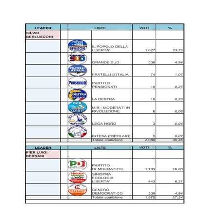 Risultati provvisori camera noicattaro