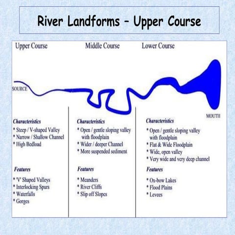 River landforms in the upper course 