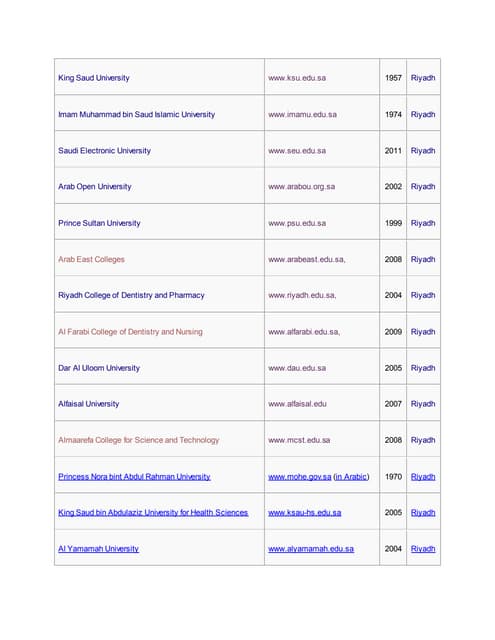 Riyadh universities
