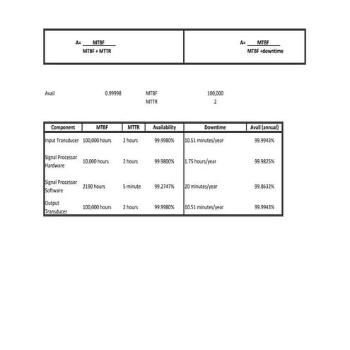 Reliability -  Availability