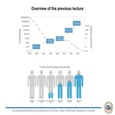 RNA Seq Data Analysis