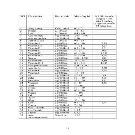 Bảng khuyến nghị nhu cầu dinh dưỡng RNI 2 | PDF