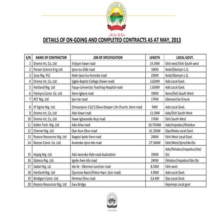 Details Of On-Going And Completed Road Projects As At May, 2013