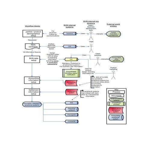 Roadmap for  Application Process Interactions