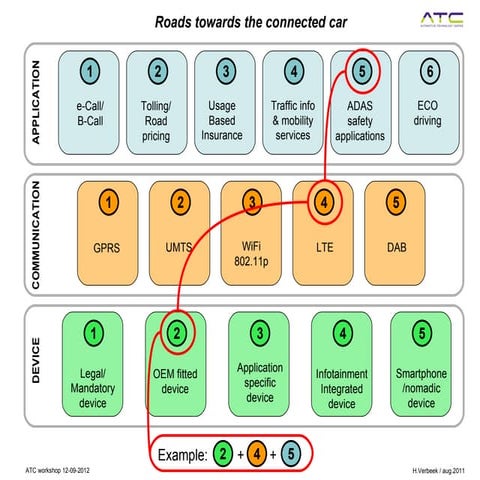 Roads Towards Connected Car
