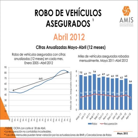 Robo de vehículos asegurados (marzo 2011-abril 2012)