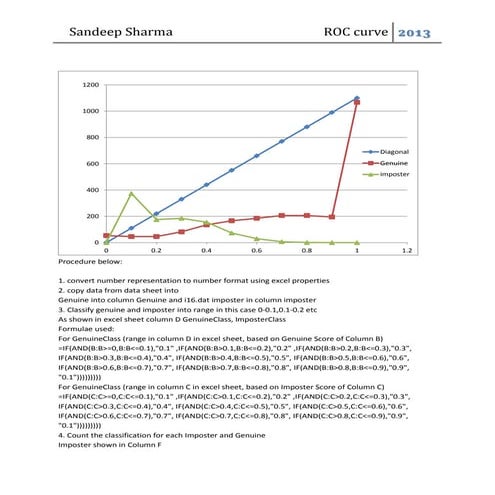 Roc curve, analytics