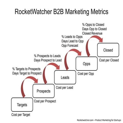 Rocket watcher b2b marketing metrics