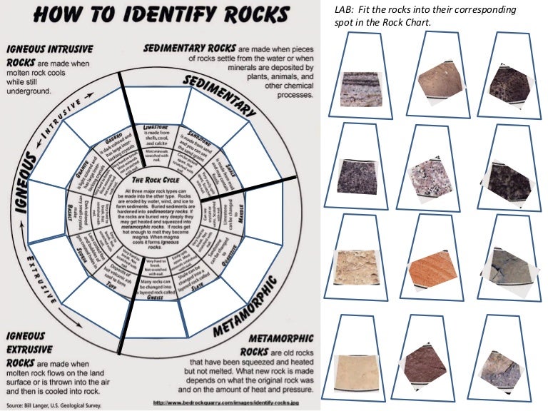 Types Of Rocks Chart