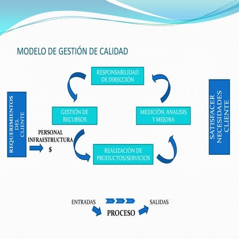 Modelo de gestión de calidad | PPTX