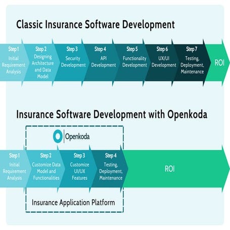 How Openkoda Insurtech Core Platform Speeds Up Insurance Software Development...