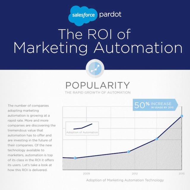The ROI of Marketing Automation