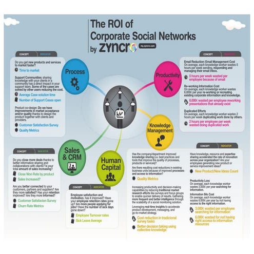 Infographic ROI of Enterprise Social Networks 