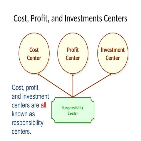 Understanding Cost, Profit, and Investment Centers with ROI Strategies ...