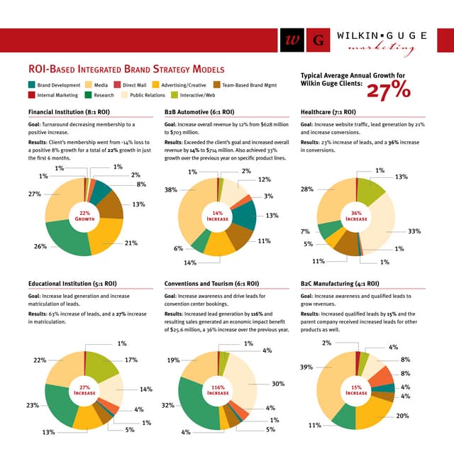 Marketing ROI Graphs