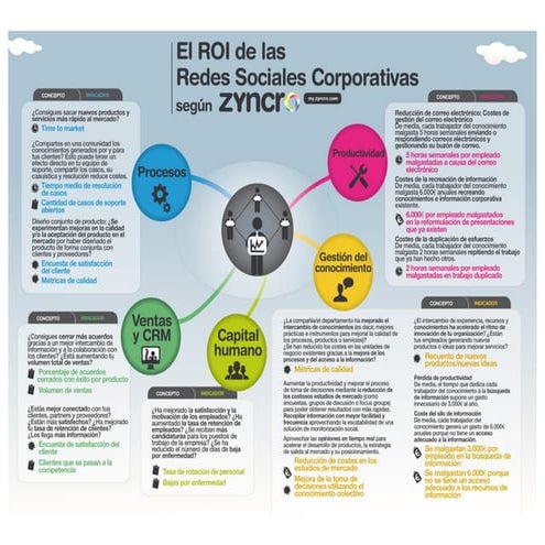 Infografía: El ROI de las Redes Sociales Corporativas