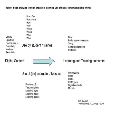 Role of digital analytics to guide e teaching and elearning