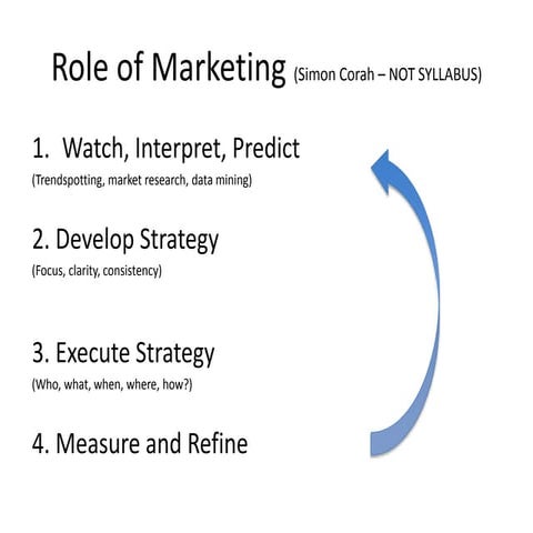 Role of marketing in a rapidly changing world