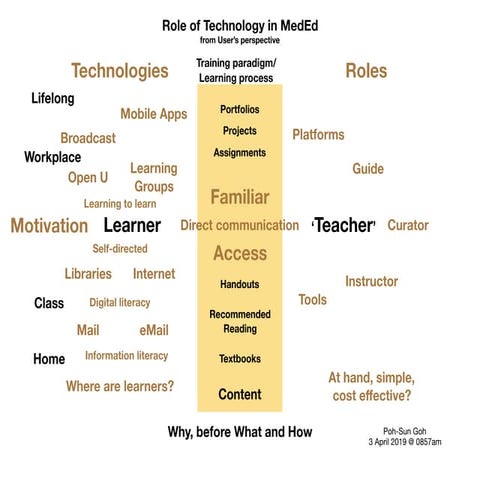 Role of Technology in Medical Education