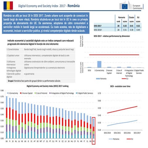 Digital Economy and Society Index 2017 - România