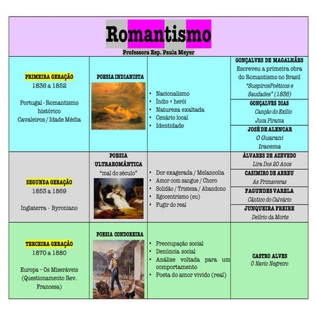 Caracteristicas Da Literatura Do Romantismo A Nossa História , A