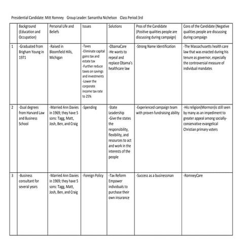 Romney graphic organizer period 3
