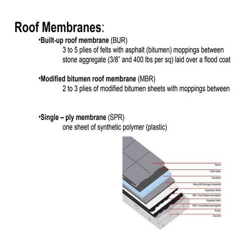 Roof notes