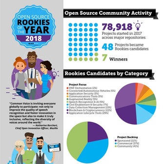 Open Source Rookies and Community