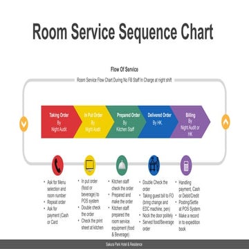 Comprehensive Room Service Sequence and Flow Chart for Night Shift ...