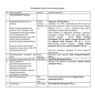 «Российский» бизнес в юго-восточных...