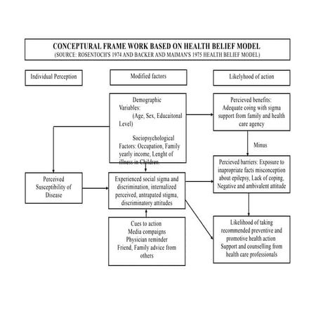 Rosenstock's Health Belief Model - CFW.doc