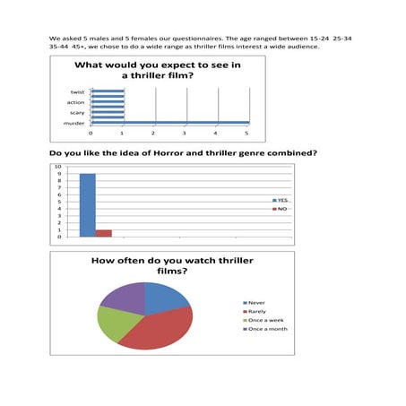 Rosies questionaire results | DOCX