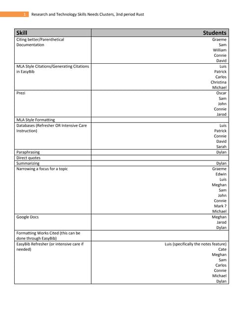 Roster of needs for instruction tech and research skills by cluster ...