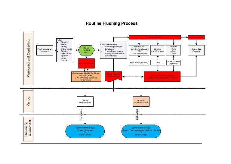 Routine flushing process
