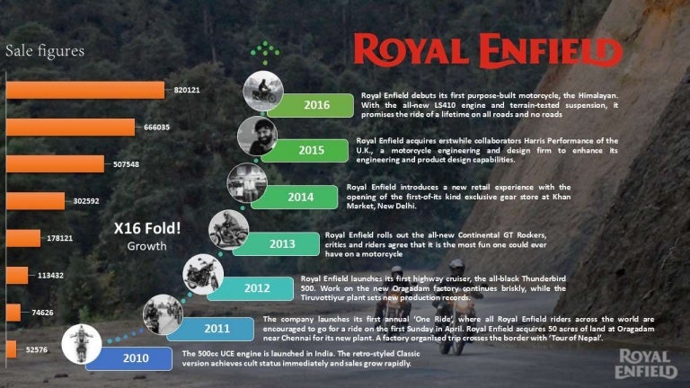 Brand analysis of royal enfield picture