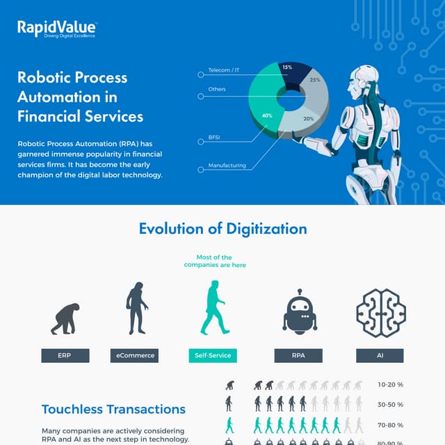 RPA in Financial Services - An Infographic by RapidValue
