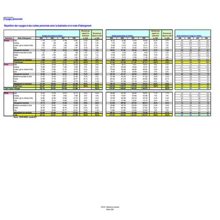 Répartition voyages nuitées personnels destination et mode d'hébergement