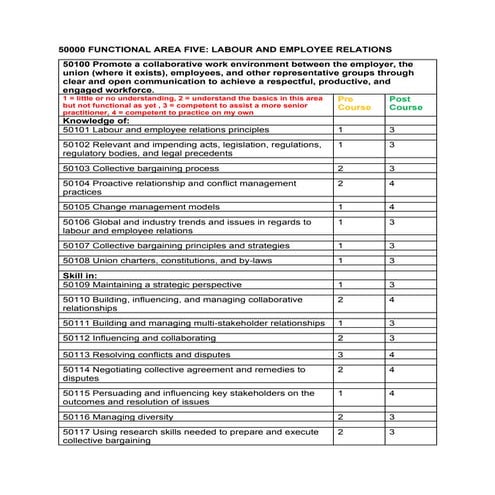 RPCs Labour  Employee Relations 50000 self evaluation .pdf