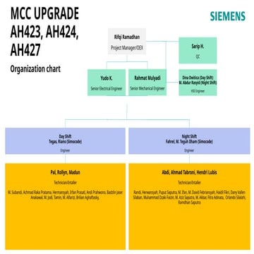 MCC Upgrade Project Team and Organizational Structure Overview | PPTX