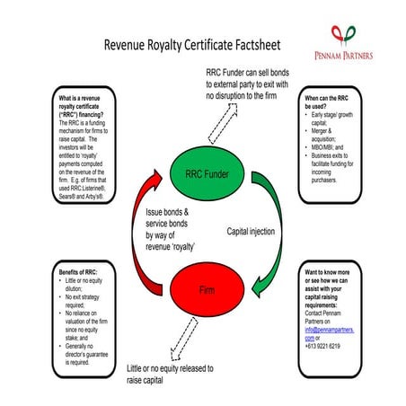 Revenue royalty certificate factsheet 