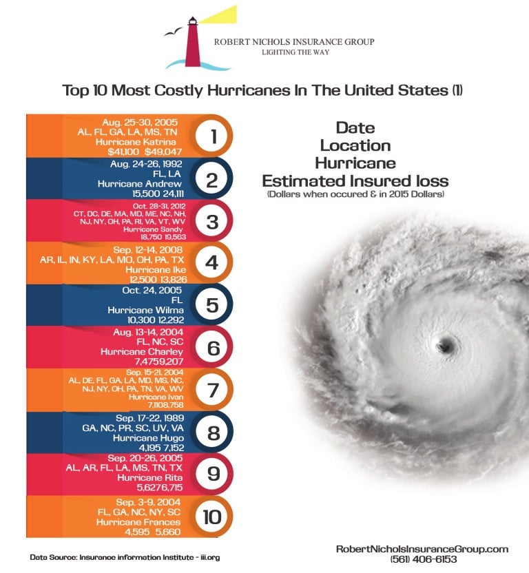 Top 10 Most Costly Hurricanes in the United States