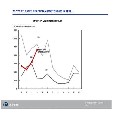 Why VLCC rates reached almost $50000 in Spring 2012