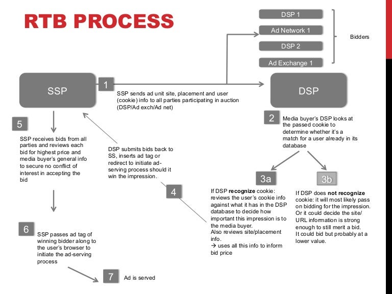 What Is Rtb 1? , What is Real-Time Bidding (RTB) and How Does it Work ...