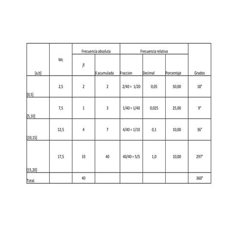 grafica de intervalos, histograma.