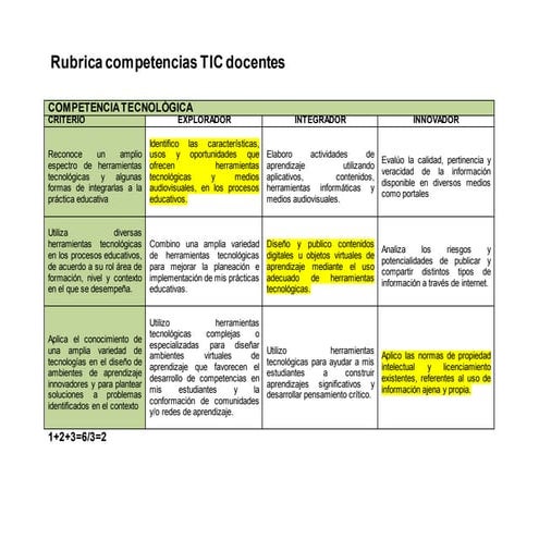 Rubrica competencias tic